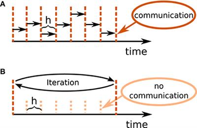 Integration of Continuous-Time Dynamics in a Spiking Neural Network Simulator